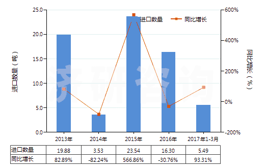 2013-2017年3月中國含環(huán)氧乙烷(氧化乙烯)的混合物(HS38248100)進口量及增速統(tǒng)計